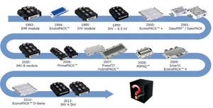 Figure 2. Infineon has set global industrial standards in the past with innovative modules.
